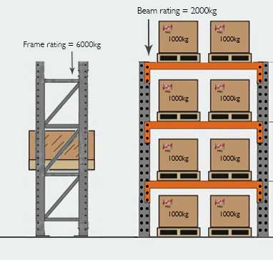 Rack Rating Diagram